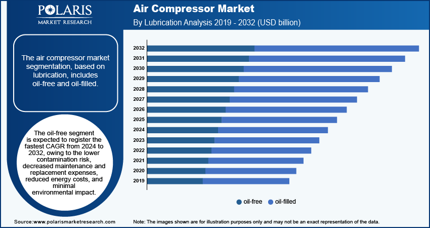 Air Compressor Market seg